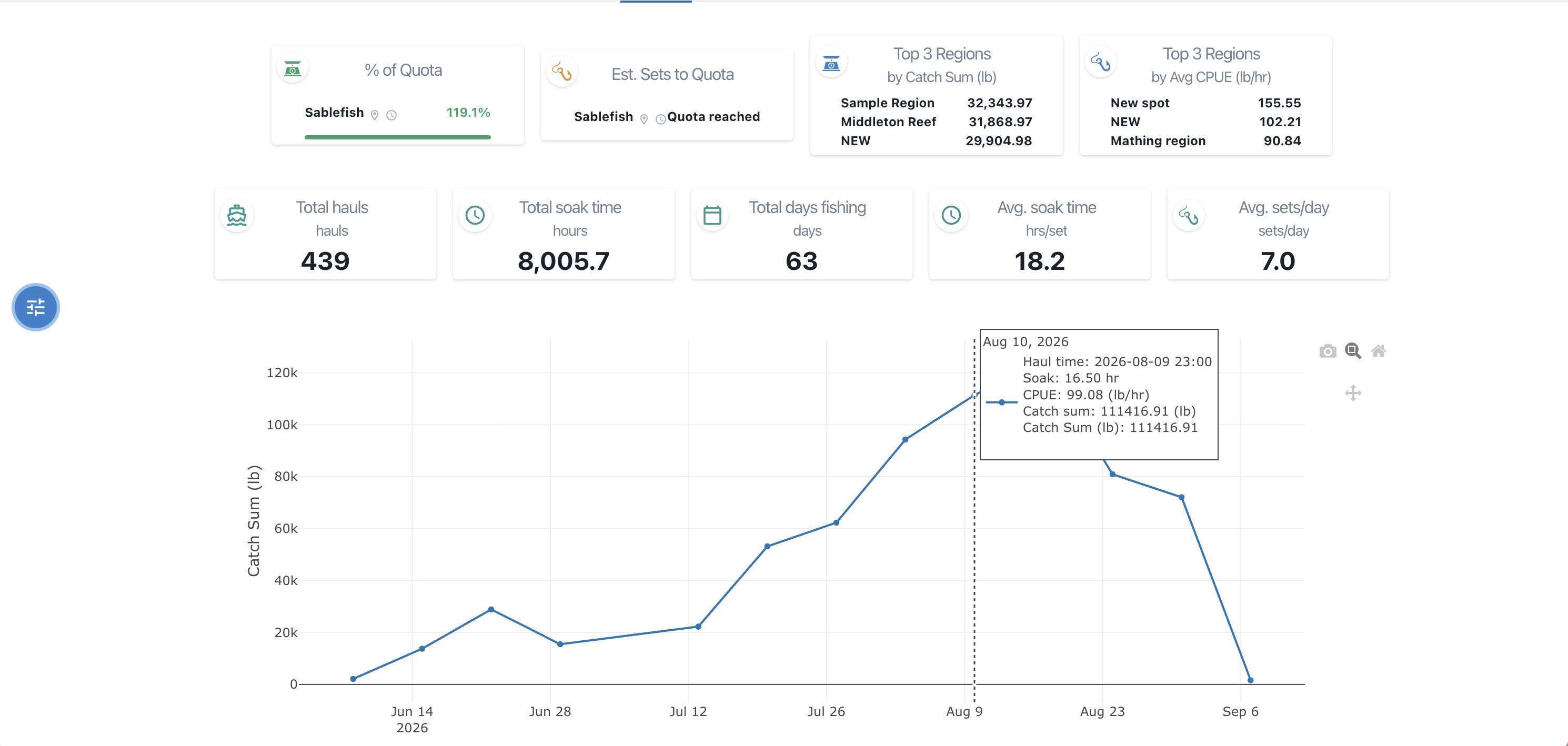 Performance time series and stats tiles