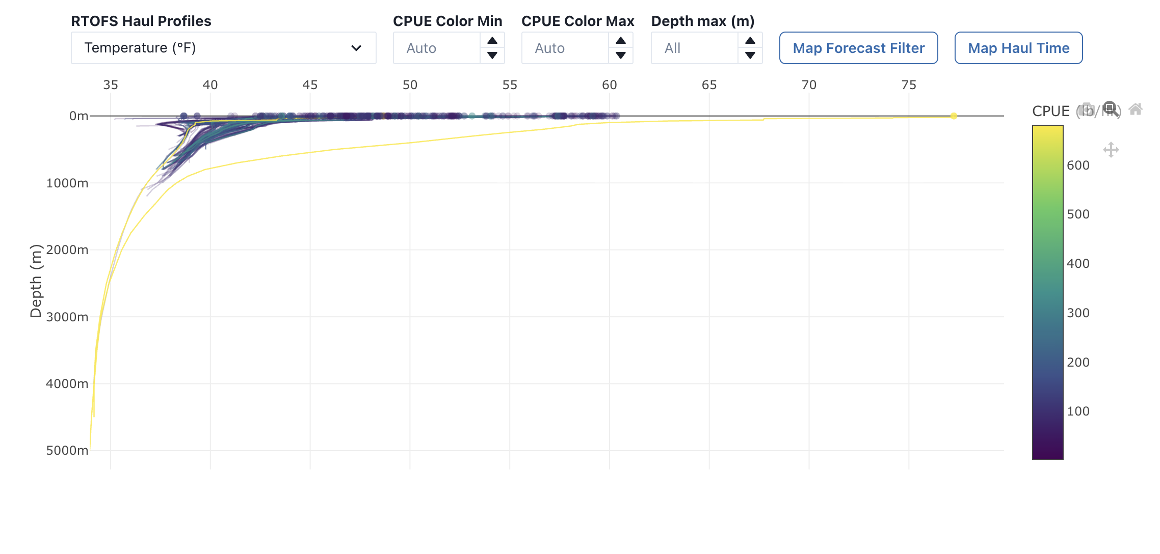 Performance RTOFS ocean parameter profiles for hauls